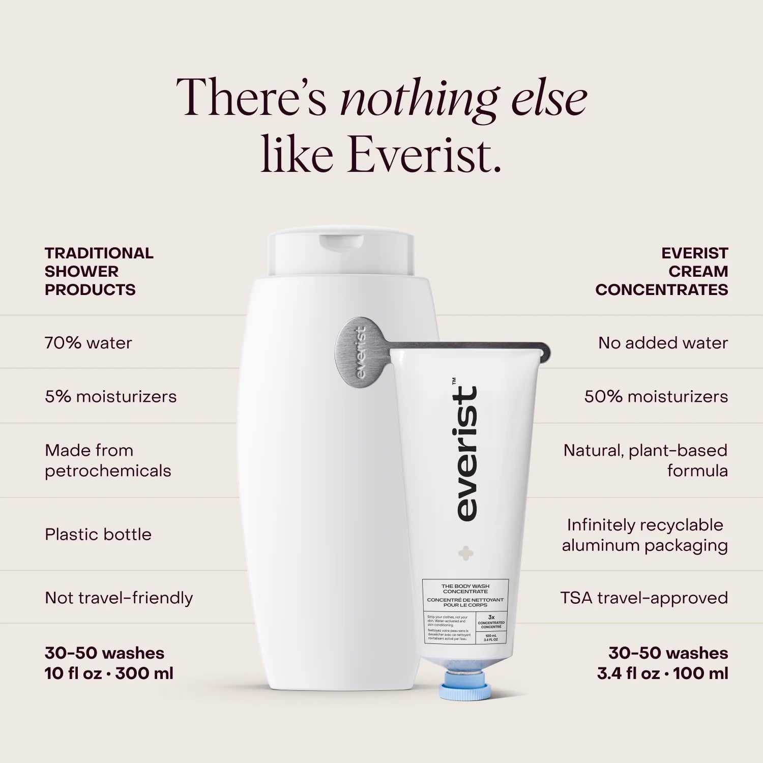 Everist Body Wash - The Concentrate Tube