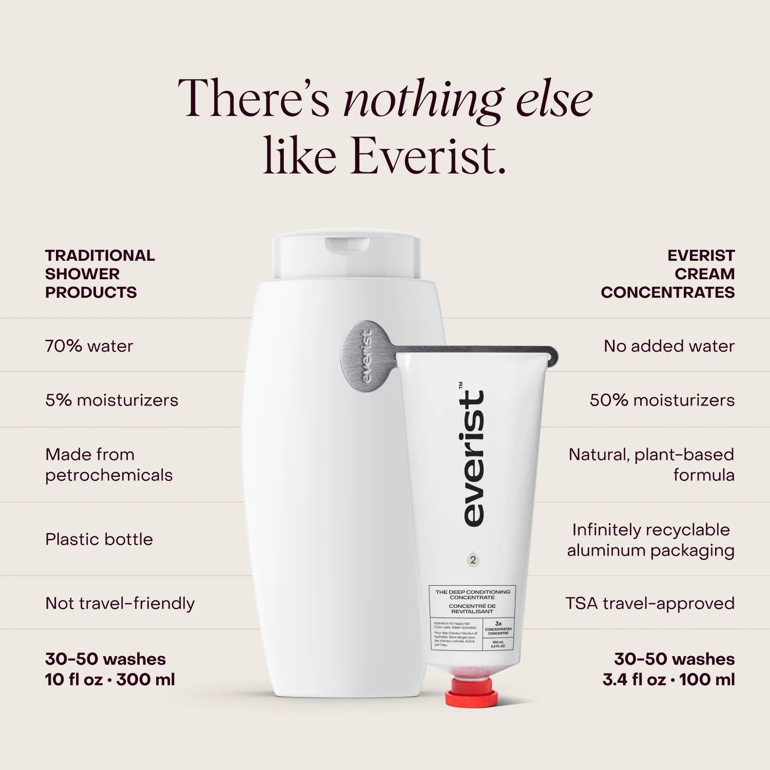 Everist Conditioner - The Deep Conditioning Concentrate Tube
