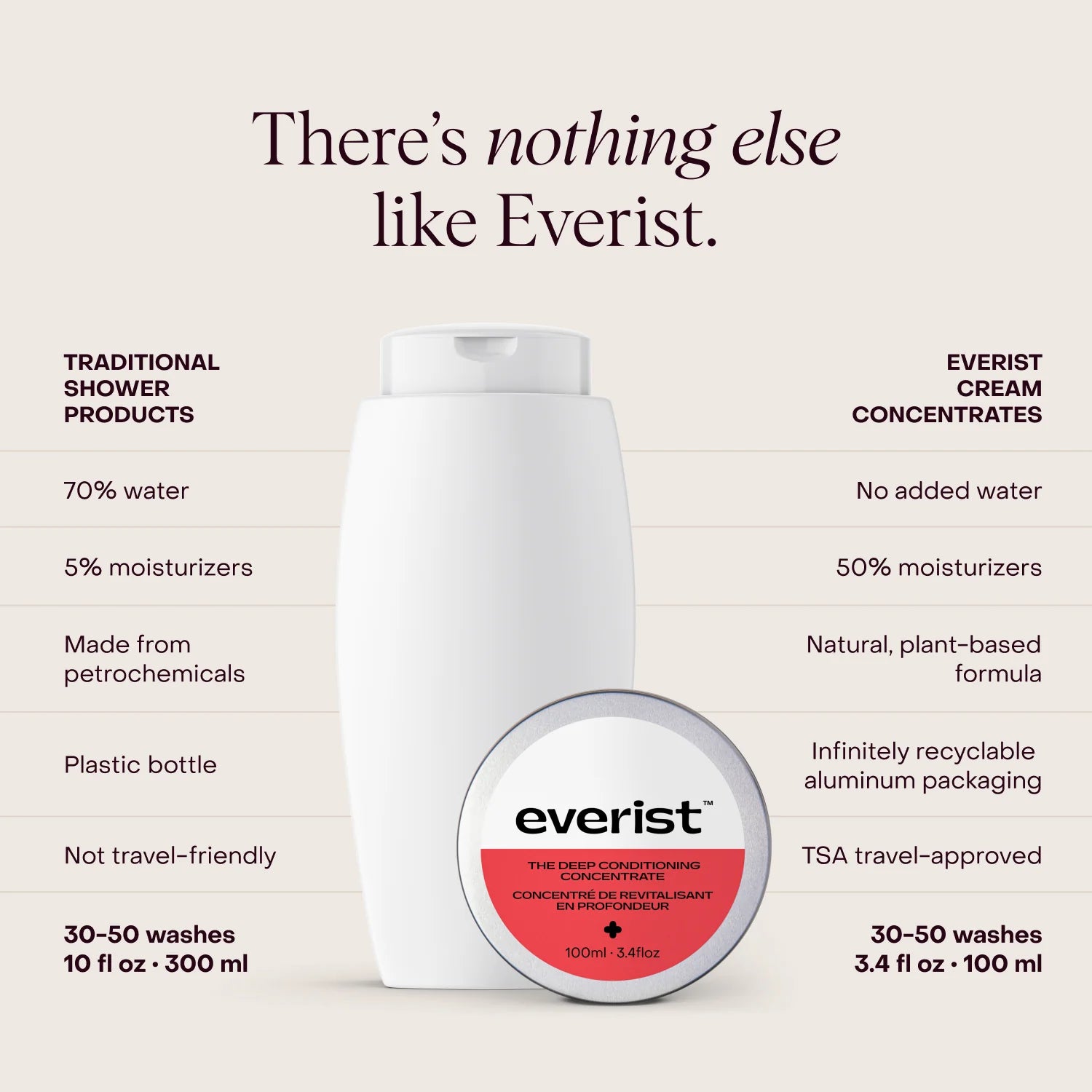Everist Conditioner - The Deep Conditioning Concentrate Tin