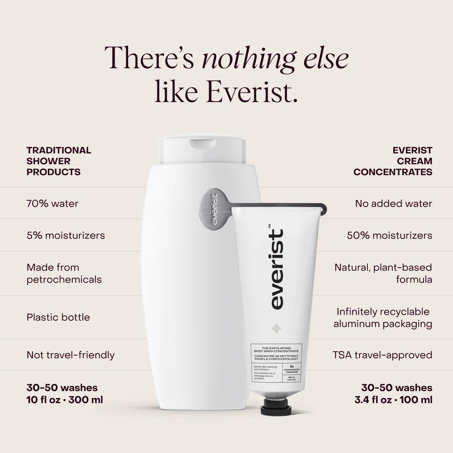 Everist Body Wash - The Exfoliating Body Wash Concentrate Tube