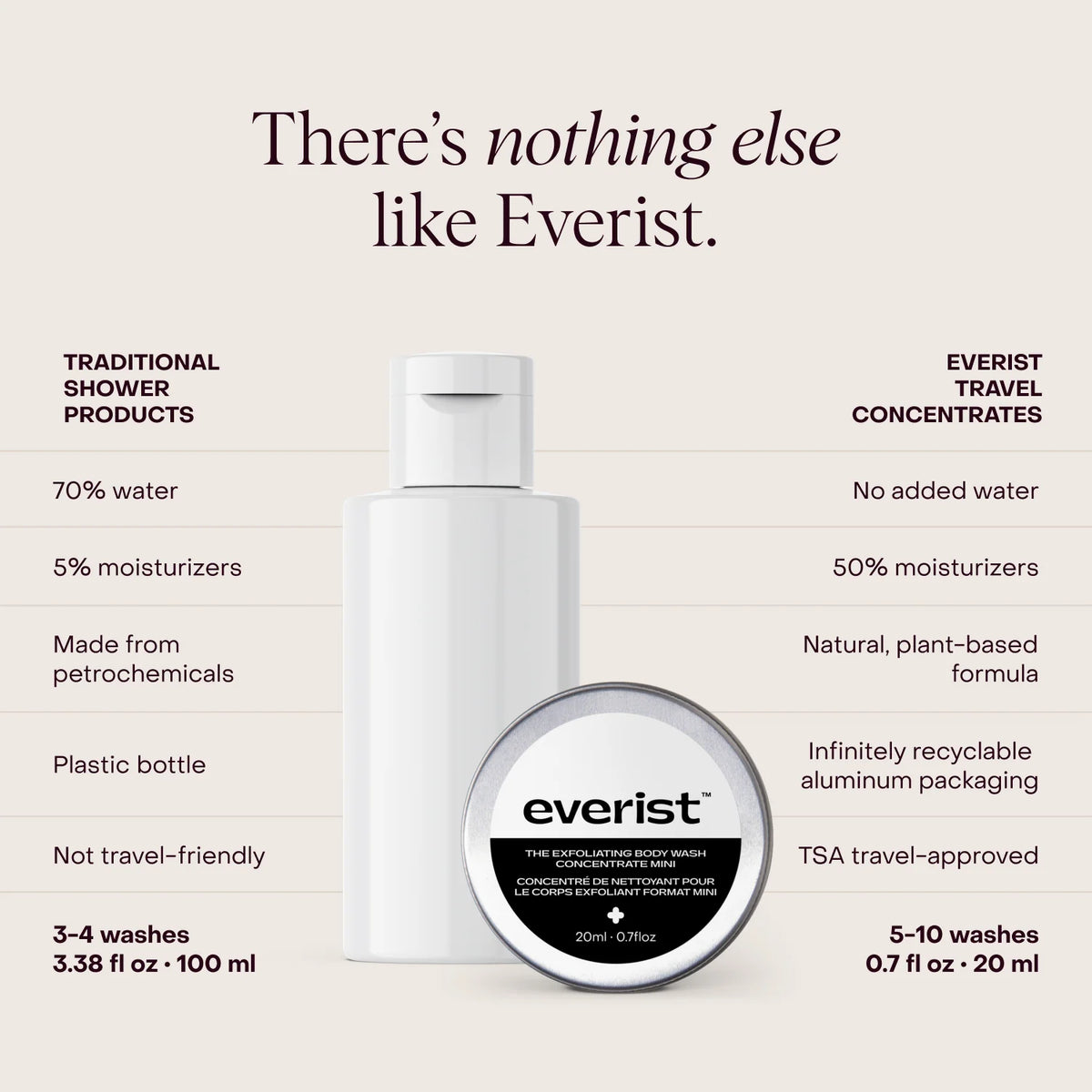 Everist - The Exfoliating Body Wash Concentrate Travel Mini