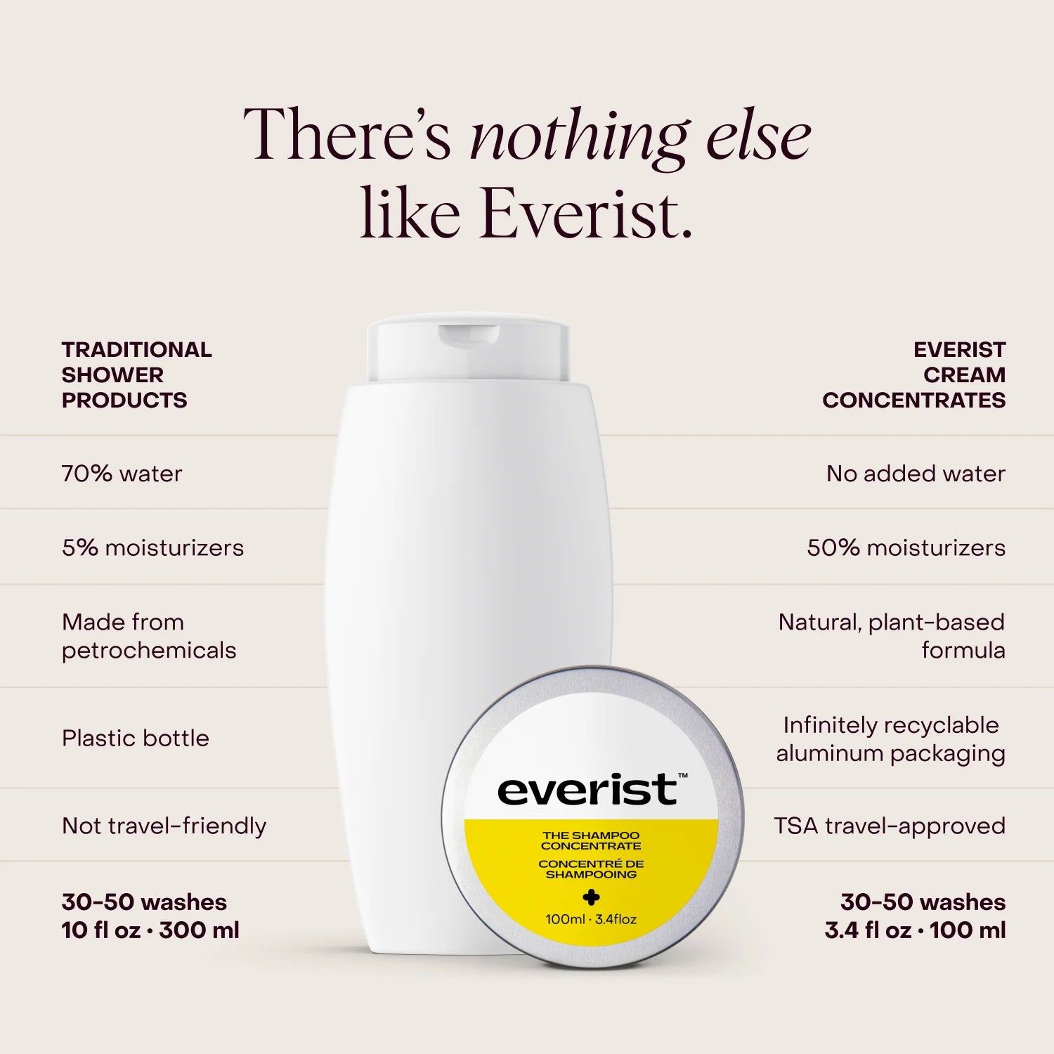 Everist Shampoo - The Concentrate Tin