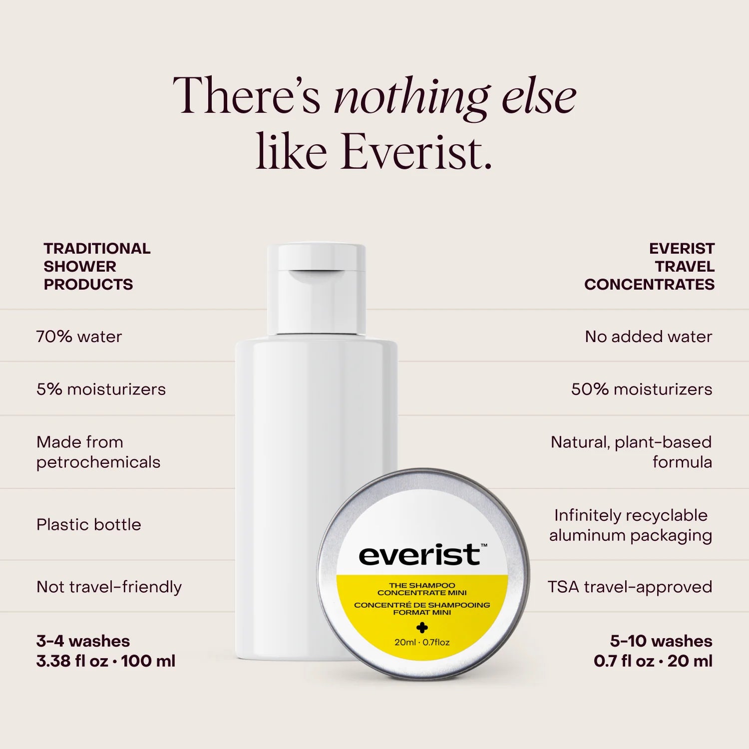 Everist The Shower Essential Travel Kit